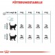 Royal Canin Hairball Care Katzenfutter 