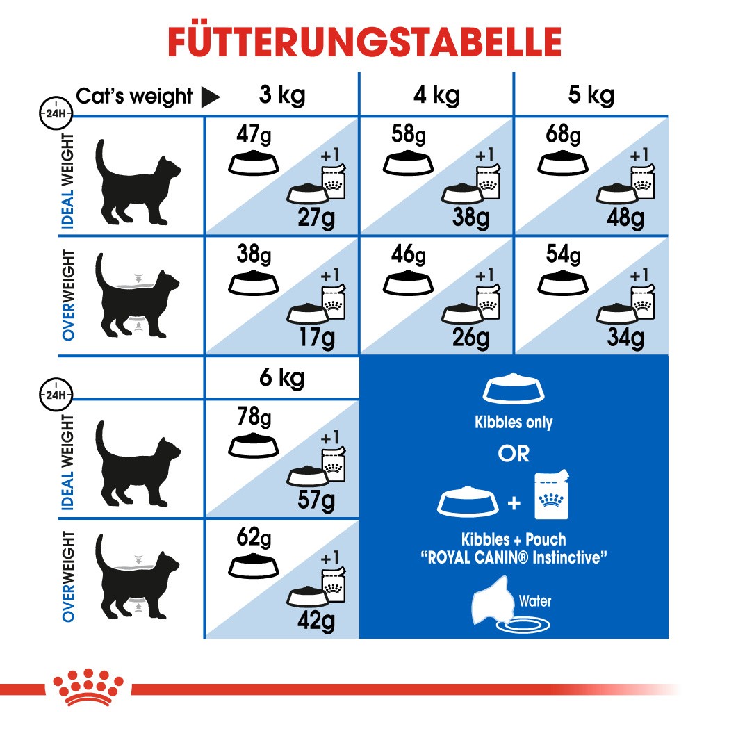 Royal canin appetite clearance