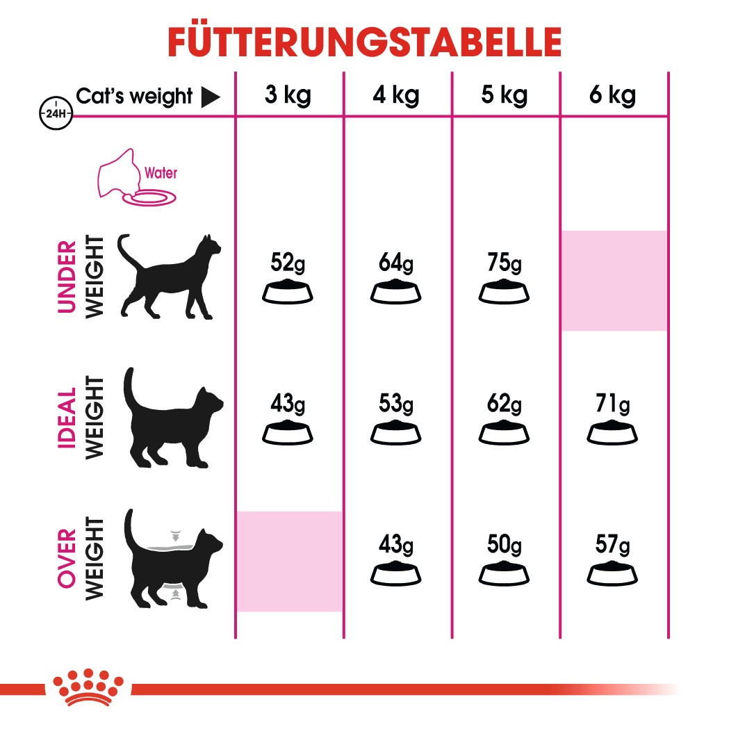 Royal Canin Protein Exigent Katzenfutter