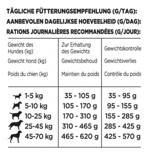 Beneful Wohlfühlgewicht Hundefutter