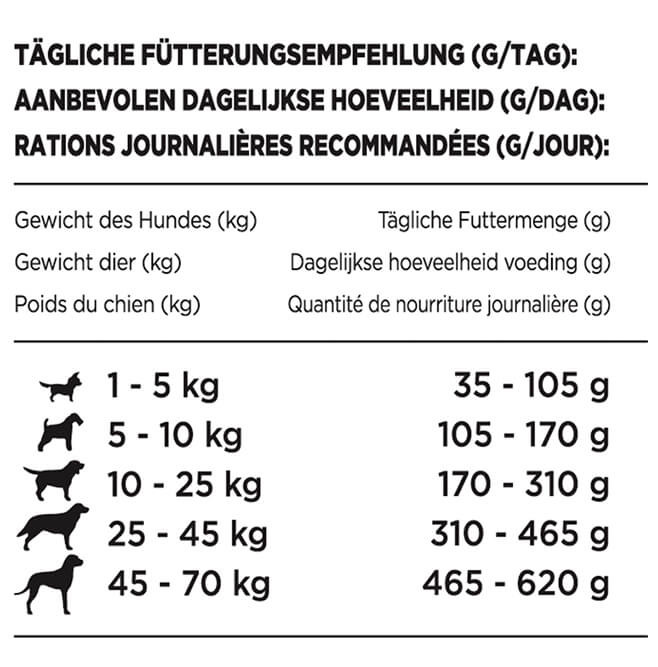 Beneful Glückliche Jahre 7+ Hundefutter