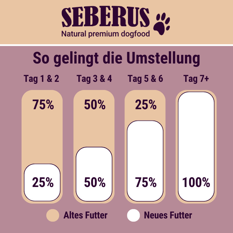 Seberus Fresh Chicken - natürliches, getreidefreies Hundefutter